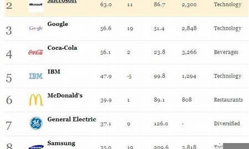 福布斯全球最具价值的投资领域(福布斯全球最具价值品牌100强)