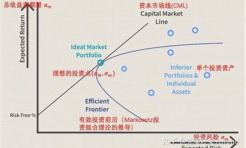 投资组合优化与风险分散策略(投资组合优化理论)