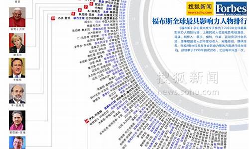 福布斯全球最具领导力企业家分析