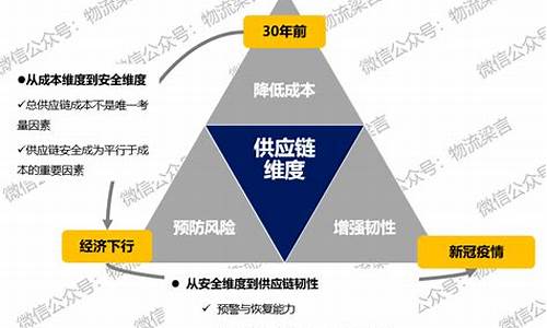 全球供应链变革对经济的深远影响(供应链全球化趋势增加了什么风险)