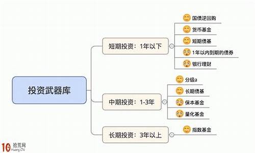 投资理财中的长期与短期策略(理财规划短期中期长期)