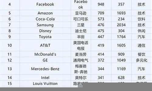 福布斯分析全球最具竞争力品牌趋势-第1张图片-www.808455.com