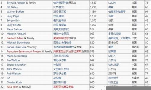 从福布斯榜单看全球经济格局(福布斯全球财富排行榜)-第1张图片-www.808455.com